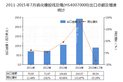 2011-2015年7月硫化橡膠線及繩(HS40070000)出口總額及增速統(tǒng)計
